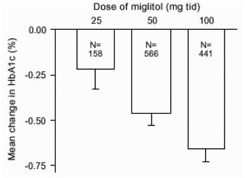 Miglitol HbA1c (%) Berarti Berubah Dari Baseline