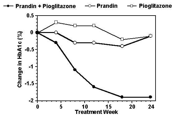 Nilai-nilai dari Kombinasi Prandin / Pioglitazone